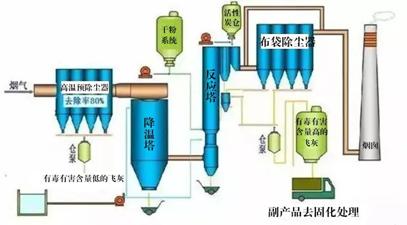 7、氧化鎂法脫硫工藝