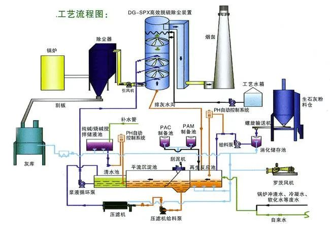 8、間接石灰石-石膏法