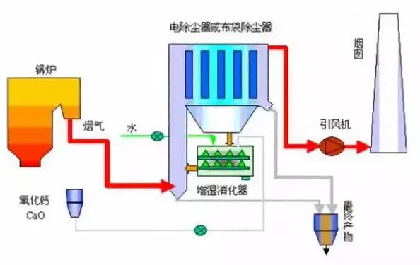 13、煙氣循環(huán)流化床法