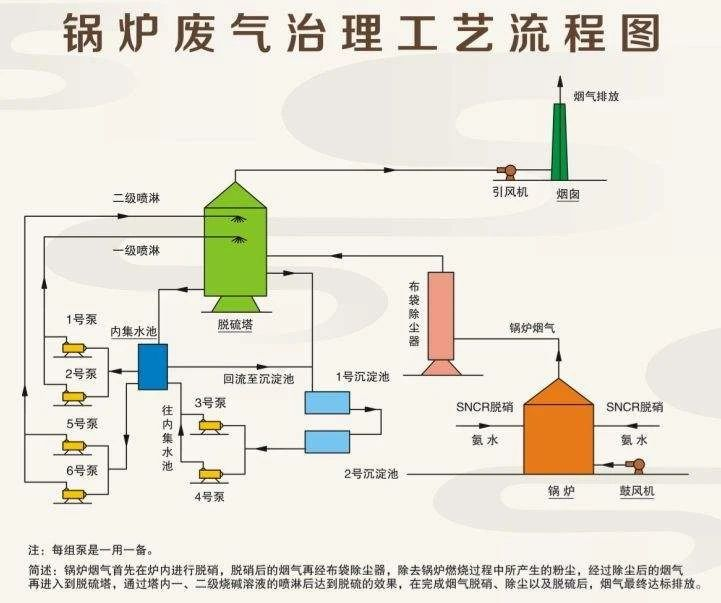 26、鍋爐廢氣治理工藝流程圖