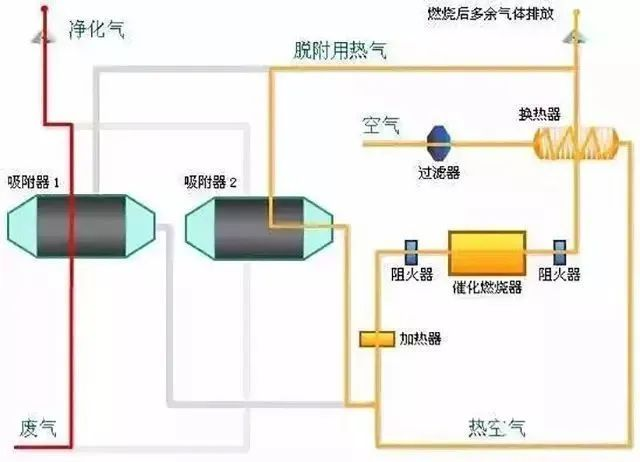 29、多效生物床廢氣治理工藝