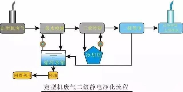 32、定型機(jī)廢氣二級(jí)靜電處理流程