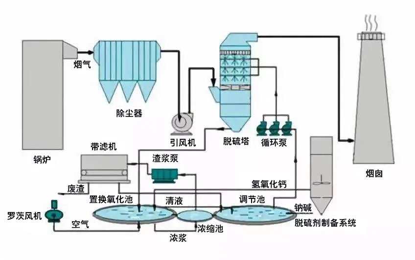 34、鍋爐廢氣處理雙堿法工藝