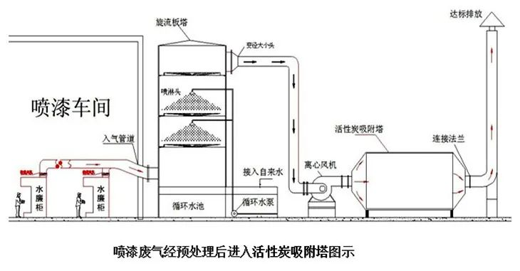 37、噴漆廢氣處理工藝