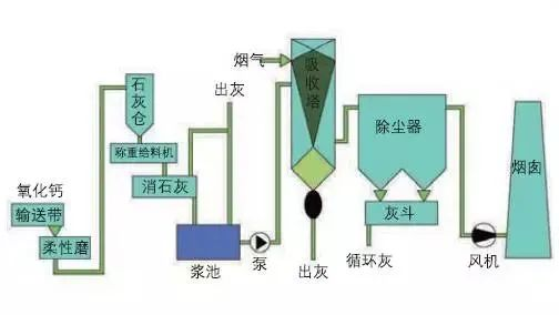 38、半干法脫硫工藝