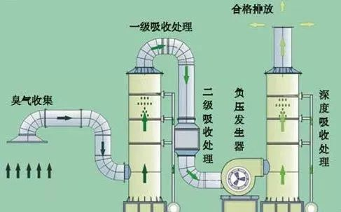 42、吸附法處理酸性氣體工藝