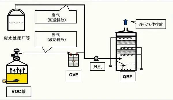 43、QBF處理VOC廢氣