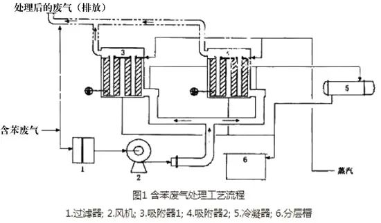 45、含苯廢氣處理工藝流程