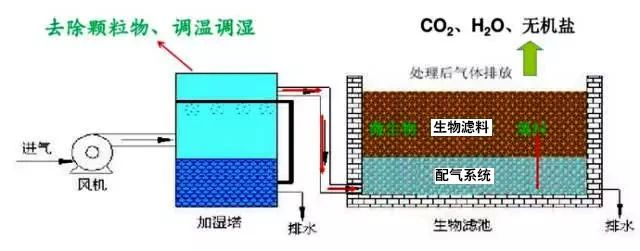 50、生物濾池處理惡臭氣體