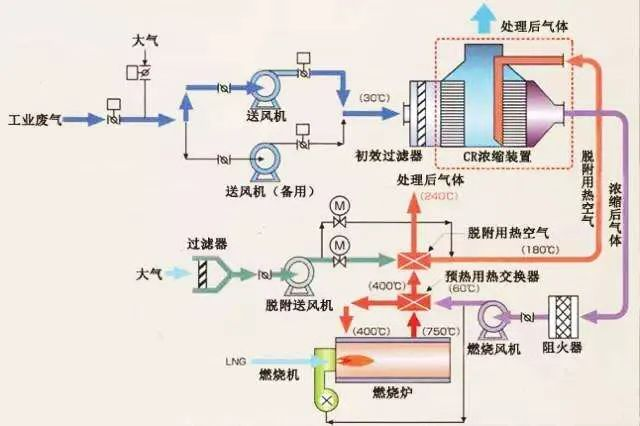 66、沸石轉(zhuǎn)輪吸附濃縮+RTO蓄熱焚燒流程圖