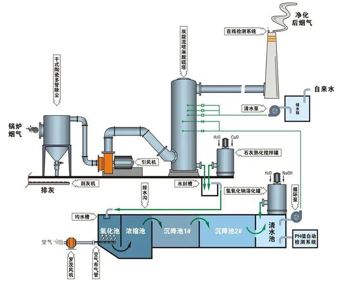 68、鈣-鈉雙堿法脫硫工藝流程圖