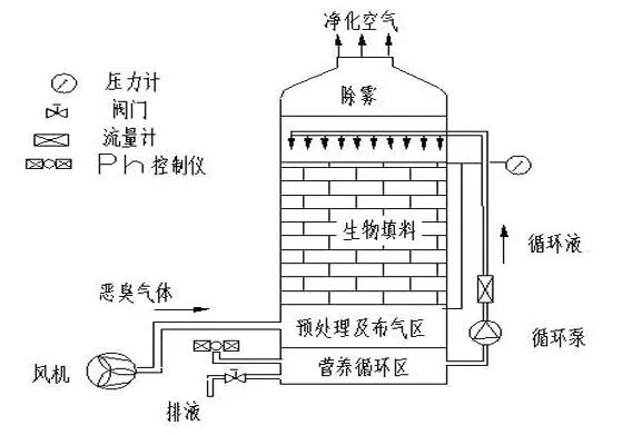 70、生物填料塔處理水溶性廢氣