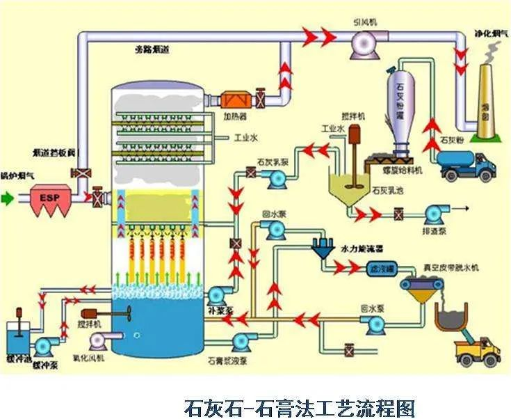 74、石灰石-石膏法工藝流程圖