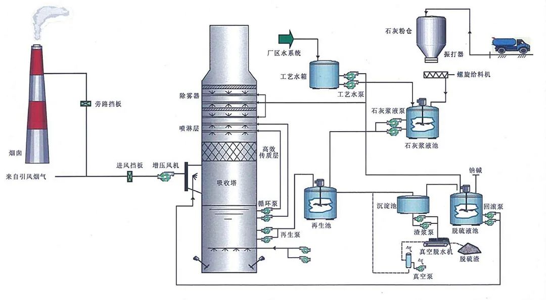 80、燃煤鍋電廠爐雙堿法脫硫工藝