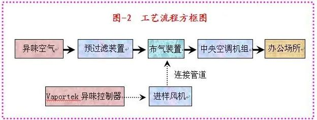 82、生物制藥行業(yè)廢氣治理工藝流程框圖