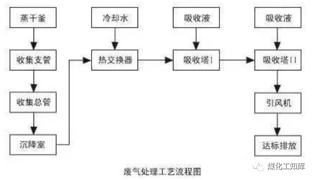 83、沉降、冷卻工藝處理生產(chǎn)廢氣