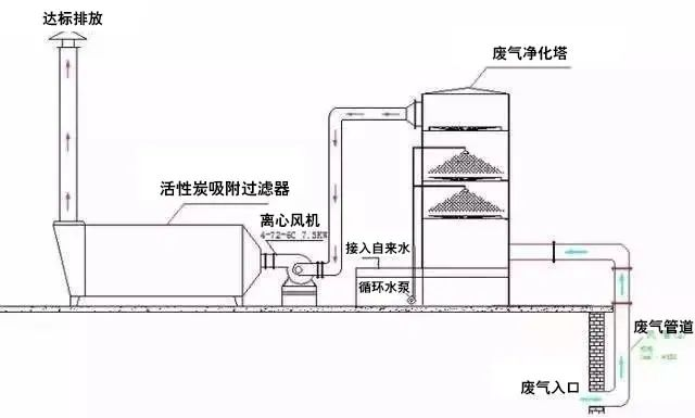 86、水浴清洗加活性炭吸附工藝流程圖